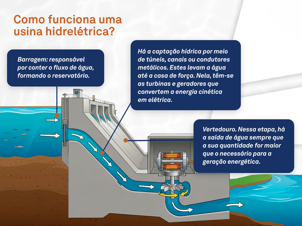 Como funciona uma hidrelétrica Como funciona uma hidrelétrica