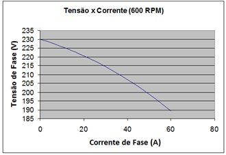 Gráfico 2 - Tensão x Corrente
