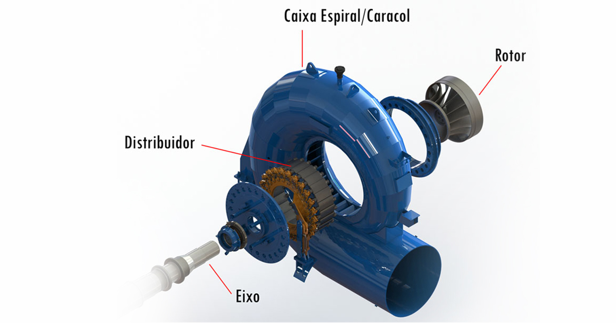 Diagrama de uma Turbina Francis, indicando os principais componentes. Da esquerda para a direita: eixo, distribuidor, caixa espiral/caracol e rotor.